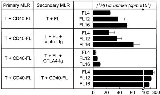 Fig. 5. Role of B7 on FL cells during restimulation of productively stimulated allogeneic T cells in a secondary MLR. Allogeneic T cells were stimulated primarily with CD40-FL cells for 5 to 6 days. Cells were then harvested, enriched for viable cells by density-centrifugation, and rested for 48 hours before restimulation. Cells were then restimulated with FL cells, FL cells plus control-Ig (10 μg/mL), FL cells plus CTLA4-Ig (10 μg/mL), or CD40-FL cells. T-cell proliferation was assessed after 3 days (shown here) or 6 days (data not shown) by thymidine incorporation for the last 16 hours of coculture. Approriate controls (T cells, FL cells, CD40-FL cells) were less than 3,000 cpm. Control-Ig or CTLA4-Ig were added to FL cells 30 minutes before coculture and were present throughout the culture period.