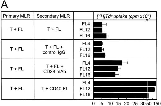 Fig. 6. FL cells induce anergy only if CTLA4-Ig is present during primary stimulation. Allogeneic T cells were stimulated in a primary MLR with unstimulated FL cells (A) in the absence or (B) in the presence of CTLA4-Ig. Primary coculture was performed for 5 to 6 days. Cells were then obtained, enriched for viable cells by density-centrifugation, and rested for 48 hours before restimulation. Cells were then restimulated with FL cells, FL cells plus control IgG (2 μg/mL), FL cells plus CD28 MoAb (1 μg/mL), or CD40-FL cells. T-cell proliferation was assessed after 3 (shown here) or 6 days (data not shown) by thymidine incorporation for the last 16 hours of coculture. Approriate controls (T cells, FL cells, CD40-FL cells) were less than 2,000 cpm. Control IgG or CD28 MoAb were added to the T cells 30 minutes before coculture and were present throughout the culture period.