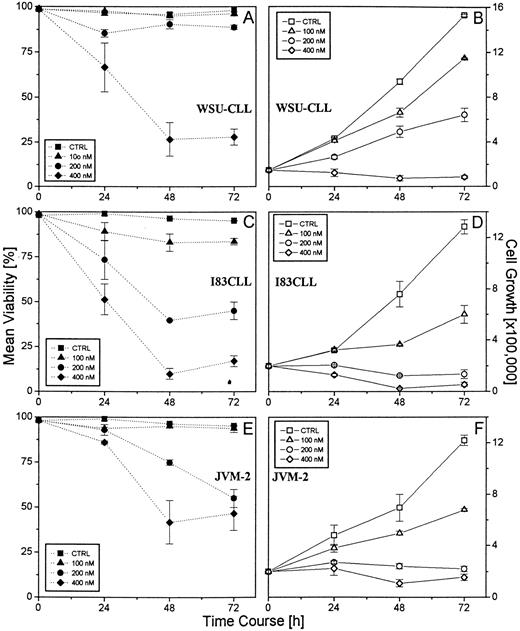Fig. 1. Effect of flavopiridol on the viability and cell growth of the B-CLL cell lines WSU-CLL, 183CLL, and JVM-2. 1.5 × 105 cells/mL were incubated in the presence of various concentrations of flavopiridol (100, 200, 400 nmol/L) over a time period of 72 hours. Untreated cells were used as control. Mean viability was assessed using trypan blue dye exclusion. A representative experiment (performed in triplicate) is shown.