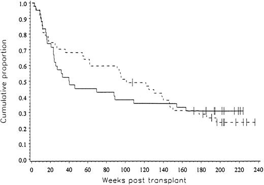 Fig. 2. The progression-free survival for patients on both arms of the study was 31% (P = .492).