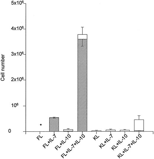 Fig. 1. The effect of IL-10 on FL + IL-7 and KL + IL-7–stimulated growth of Lin−Sca-1+c-kit+ progenitor cells. A total of 500 Lin−Sca-1+c-kit+ cells was cultured in complete IMDM and predetermined optimal concentrations of cytokines as indicated. After 12 days of incubation, total cell numbers were counted (□) and B220 expression (▨) determined by flow cytometry. The number of B220+ cells and total cell numbers represent the mean (SEM) of three independent experiments. * <2,000 cells. The number of B220+ cells produced in response to FL + IL-10, KL + IL-7 and KL + IL-10 was 15,667 ± 6,641, 3,972 ± 1,239 and <500, respectively.