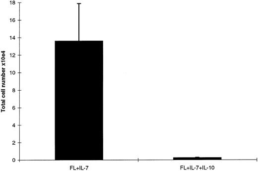 Fig. 10. Growth of CD19+ cells after short-term (3 days) incubation in FL + IL-7 or FL + IL-7 + IL-10. Sorted CD19+ cells were cultured in FL + IL-7 in the presence or absence of IL-10 as indicated. After 3 days of incubation, the number of viable cells was establsihed and CD19 expression examined by flow cytometry. Data represent absolute cell numbers (mean ± SEM) of four separate experiments.