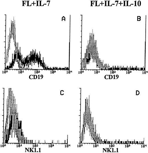 Fig. 3. Expression of CD19 and NK1.1 on cells produced in response to FL + IL-7 or FL + IL-7 + IL-10. A total of 1,000 Lin−Sca-1+c-kit+ cells was seeded in complete IMDM in FL + IL-7 (left panels) or FL + IL-7 + IL-10 (right panels). After 10 days of incubation at 37°C in 5% CO2 , cells were analyzed for expression of CD19 (A + B) and NK1.1 (C + D) as described in the Materials and Methods. The histograms represent data from one of three independent experiments with similar results. Gray lines show irrelevant control antibody staining, whereas black lines represent the binding of specific antibodies. For all panels, the x-axis represents relative logarithmic fluorescence intensity, and the y-axis represents relative cell number.