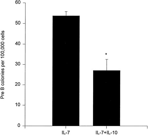 Fig. 7. Effect of IL-10 on preB cell colony formation. A total of 100,000 unfractionated bone marrow cells were plated in 0.9% methylcellulose in the presence of IL-7 and/or IL-10. After 7 days of incubation at 37°C, 5% CO2 in air, preB cell colonies were counted. Results represent the mean ± SEM of three independent experiments with duplicate dishes for each group in each experiment. * P < .05, as compared with IL-7 alone.