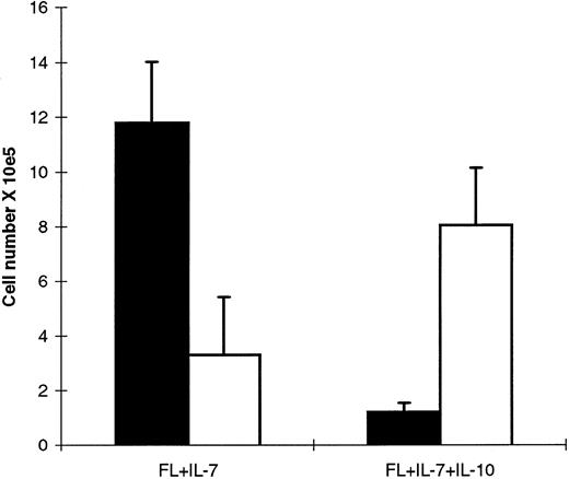 Fig. 8. FL + IL-7–stimulated CD19− cells expand in the absence and presence of IL-10. A total of 500 Lin−Sca-1+c-kit+ cells was cultured in the presence of FL + IL-7 for 12 days. The resulting cells were counted and CD19− cells sorted as described in the Materials and Methods. Subsequently, 23,000 CD19− cells (mean of five experiments) were cultured in FL + IL-7 or FL + IL-7 + IL-10. Based on the total number of cells generated and analysis of CD19 expression, the number of CD19+ (▪) and CD19− (□) cells was calculated. Data represent absolute cell numbers (mean ± SEM) of five separate experiments.