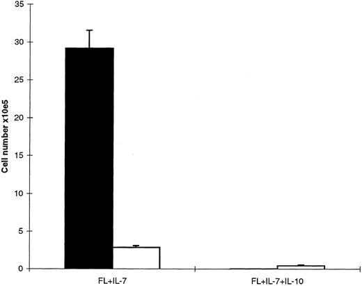 Fig. 9. IL-10 blocks FL + IL-7–stimulated growth of CD19+ proB cells. An average of 22,000 sorted CD19+ cells (mean of four experiments) generated from Lin−Sca-1+c-kit+ cells in response to FL + IL-7 (as in Fig 8), were replated in FL + IL-7 or FL + IL-7 + IL-10 as indicated. After 10 days of incubation, viable cells were counted and CD19 expression determined by flow cytometry. (▪), CD19+ cells; (□), CD19− cells. Data represent absolute cell numbers (mean ± SEM) of four separate experiments.