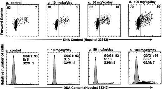Fig. 2. In vivo administration of HU results in accumulation of KTLS cells in the S/G2/M phases of the cell cycle. Mice were treated with HU (10, 50, or 100 mg/kg/d) for 3 days. The cell-cycle status of KTLS cells from HU-treated mice was examined by sorting KTLS cells from BM and staining with Hoechst 33342 for analysis of DNA content. FACS plots display Hoechst 33342 staining v forward scatter (a to d). The percentage of cells in G0/G1 or S/G2/M is indicated at the left or right of each FACS plot, respectively. (e and f ) Cells in G0/G1, S, and G2/M phases of the cell cycle were determined by DNA histogram modeling using ModFit (Verity Software House, Topsham, ME). Note that the calibration for the forward-scatter setting is different from the one used in Fig 1.