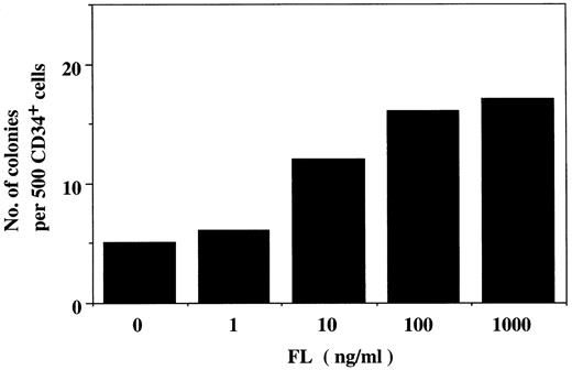 Fig. 1. Colony formation from cord blood CD34+ cells by varying concentrations of FL. 5 × 102 cord blood CD34+ cells were incubated in serum-containing culture, and the colonies were scored at day 14 of culture. FL alone induced only GM colony formation, and the number of the colonies increased in a dose-dependent manner, reaching a plateau at 100 ng/mL of FL. This concentration was assessed as an optimal dose.