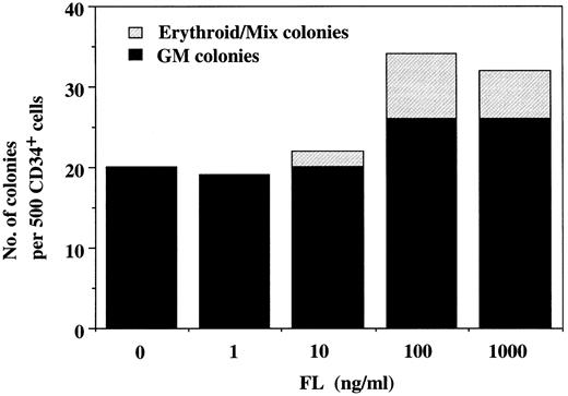 Fig. 2. Colony formation from cord blood CD34+ cells by varying concentrations of FL in the presence of 100 ng/mL of IL-6 and 1,000 ng/mL of sIL-6R. 5 × 102 cord blood CD34+ cells were incubated in serum-containing culture, and the colonies were scored at day 14 of culture. The number of colonies increased dose-dependently to FL. The formation of total and erythroid/Mix colonies was most pronounced at 100 ng/mL of FL.