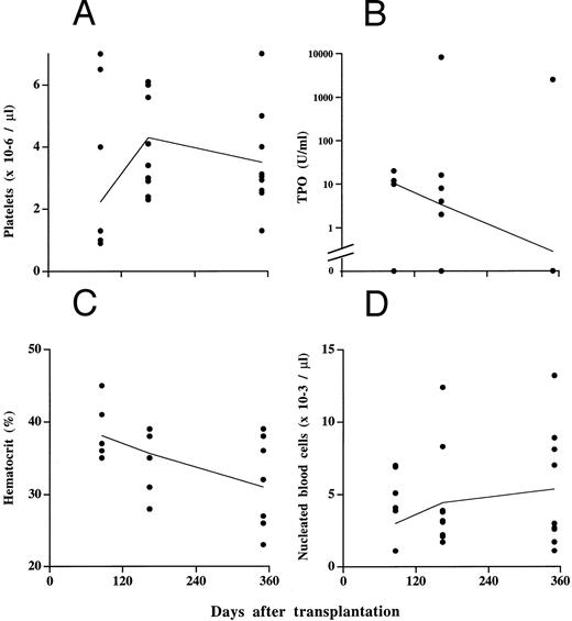 Fig. 10. Hematologic parameters from secondary reconstituted mice. Platelet (upper panel left), plasma TPO (upper panel right), hematocrit (lower panel left), and nucleated blood cell (lower panel right) levels in secondary recipients transplanted with spleen cells from four primary MPZenTPO recipients killed 4 (2 mice) or 6 (2 mice) months after transplantation. Each point represents an individual mouse with identical values superimposed. Curves are drawn from mean values. Data from 6, 10, or 9 secondary recipient mice are represented 85, 165, or 350 days after transplantation, respectively. Only 1 of these 10 mice followed for more than a year died (314 days after transplantation).