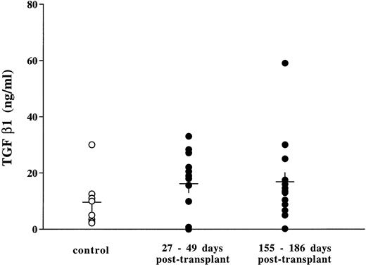 Fig. 12. TGF β in the plasma from mice transplanted with MPZenNeo (○) and MPZenTPO (•) virus-infected bone marrow cells. Levels were measured using an enzyme linked immunoabsorbent assay (ELISA) kit (Genzyme, Cambridge, MA). Controls were plasma from MPZenNeo reconstituted mice collected 30 days (n = 5) and 155 days (n = 3) posttransplantation.