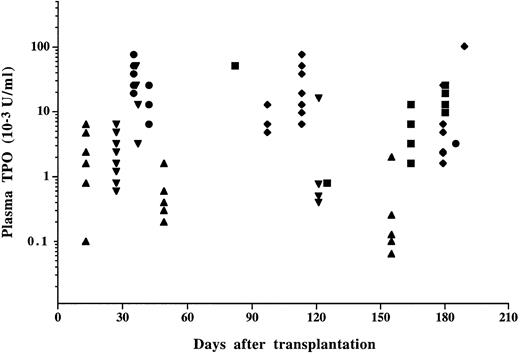 Fig. 3. TPO activity in the plasma from mice transplanted with MPZenTPO virus-infected bone marrow cells. Each symbol represents the data from a different recipient. Different symbols (▪, •, ♦, ▴, ▾) correspond to different infected groups. Identical values are superimposed. No TPO activity was detected in the plasma from MPZenNeo recipient mice when studied later than 3 weeks posttransplantation.