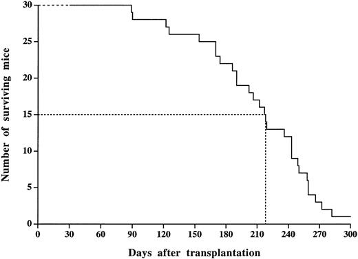 Fig. 4. Survival curve of mice reconstituted with MPZenTPO virus-infected bone marrow cells. Pooled data from 30 mice (five separate infection experiments) studied from 1 to 10 months after transplantation.