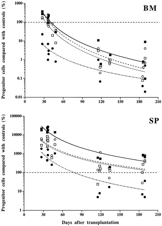 Fig. 8. Progenitor cell numbers in bone marrow (BM) and spleen (SP) from mice transplanted with MPZenTPO virus-infected bone marrow cells. Values plotted are the percentage of BFU-E (○), CFU-E (•), GM-CFC (□), or MK-CFC (▪) from MPZenTPO recipients compared with matched MPZenNeo recipients. Identical values are superimposed. Curve fittings (power type) and symbols correspond to different types of progenitor cells.