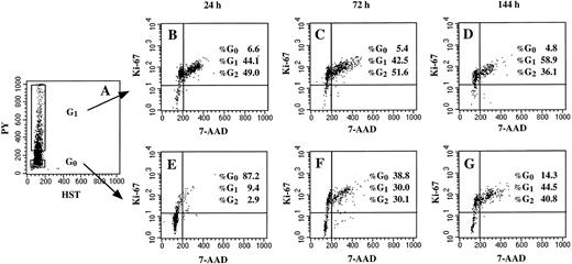 Fig. 2. Serial high-resolution cell-cycle analysis of cytokine-stimulated G0 and G1 CD34+ cells. MPB G0 and G1 CD34+ cells were plated in complete medium supplemented with IL-3-IL-6-SCF. At indicated times, cells were harvested and analyzed for cell-cycle status with 7-AAD and Ki-67. (A) Dual-parameter plot showing fractionation of CD34+ cells in G0 and G1 phases with Hst and PY. (B to D) Cell-cycle analysis of cells harvested from G1 CD34+ cell–initiated culture at 24, 72, and 144 hours, respectively. (E to G) Cell-cycle analysis of cells harvested from G0CD34+ cell–initiated culture at 24, 72, and 144 hours, respectively. The percentage of cells in G0 , G1 , and S/G2 + M (abbreviated as G2 ) is indicated. Cells in the lower right quadrant were not considered.