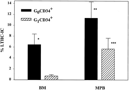 Fig. 3. LTHC-IC frequencies of G0 and G1 CD34+ cells isolated from BM and MPB. Frequencies are given per 100 cells as the mean ± SEM, n = 8 BM and 7 MPB. Samples were compared with t tests. *P = .009 v BM G1CD34+ cells; **P = .02 v MPB G1CD34+ cells; ***P = .01 v BM G1CD34+ cells.