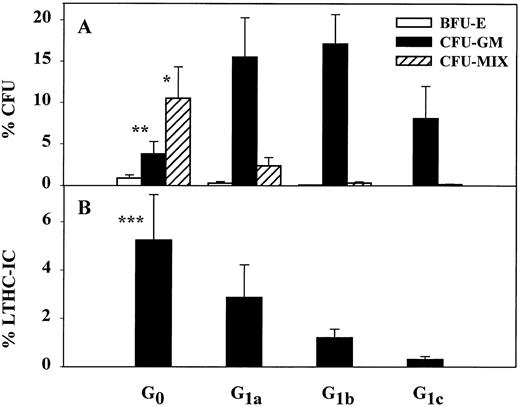 Fig. 5. Functional characterization of steady-state BM CD34+ cells isolated in subcompartments of G0 /G1 phase. (A) Progenitor cell assay. The number of hematopoietic colonies are given per 100 cells plated. Data shown above are the mean ± SEM of three experiments performed in duplicate. BFU-E, burst-forming unit–erythroid; CFU-GM, colony-forming unit–granulocyte/macrophage; CFU-MIX, CFU-mixed. *P < .05 v G1a , G1b , and G1c CD34+ cells; **P < .05 v G1a and G1b CD34+ cells. (B) LTHC-IC assay. Frequencies are given per 100 cells as the mean ± SEM, n = 4. ***P < .05 v G1b and G1c CD34+ cells. Statistical analysis was made by ANOVA followed by SNK pairwise comparisons.