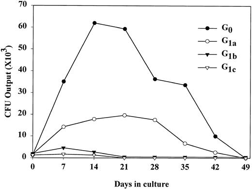 Fig. 6. Time course of CFU production in long-term cultures initiated with BM CD34+ cells isolated in subcompartments of G0 /G1 phase. Data are from one representative experiment of a total of three. Cells with indicated phenotype were cultured for 7 weeks in complete medium supplemented with IL-3-IL-6-SCF. Every week, CFUs were enumerated in HPC assays. The number of CFUs (×103) per 104 initial cells plated are shown above for each time point.