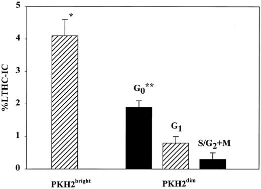 Fig. 8. LTHC-IC frequencies of ex vivo–expanded CD34+ cells isolated in different phases of the cell cycle. CD34+ cell subsets were sorted as described in Fig 7. LTHC-IC frequencies are given per 100 cells of each phenotype indicated. Paired data from four BM samples are reported as the mean ± SEM. Statistical analysis was made by ANOVA followed by SNK pairwise comparisons. *P < .05 v G0 , G1 , and S/G2 + M CD34+ PKH2dim cells; **P < .05 v G1 and S/G2 + M CD34+PKH2dim cells.