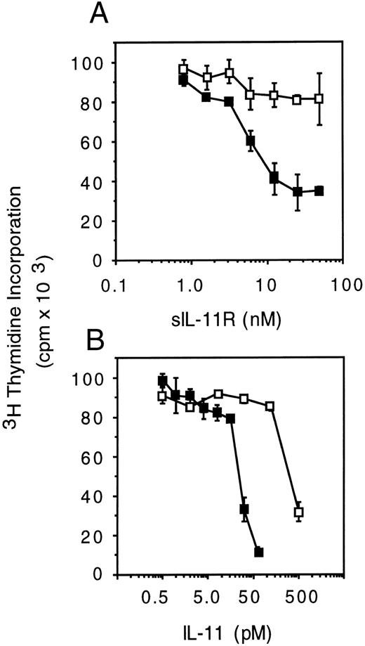 Fig. 4. Biological activity of sIL-11R on M1 cells.(A) sIL-11R titration in the presence of saline (□) or 500 pmol/L IL-11 (▪). (B) IL-11 titration in the presence of 40 nmol/L sIL-11R (□) compared with cells expressing the transmembrane IL-11R (▪) in the absence of sIL-11R. Dose response measured by the ability to induce differentiation in M1 cells and thereby reduce 3H-thymidine incorporation. Results expressed as mean and standard deviation of triplicate wells from 2 representative experiments.
