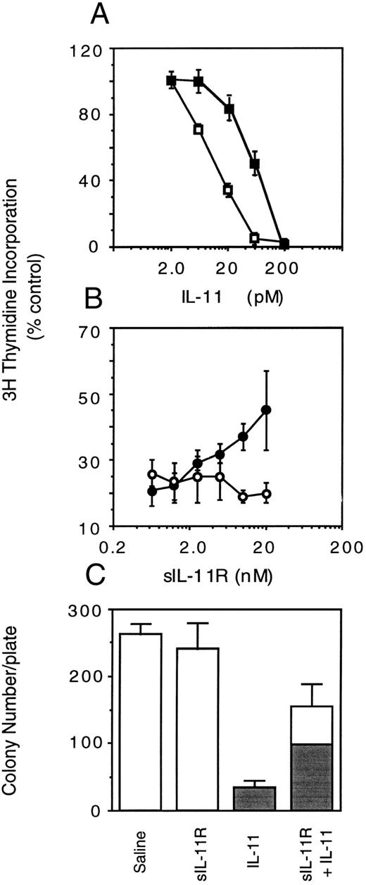 Fig. 5. Biological activity of sIL-11R on M1/IL-11R cells. 3H-thymidine incorporation (1 μCi/well) measuring (A) IL-11 dose response in the presence of saline (□) or 40 nmol/L sIL-11R (▪) or (B) sIL-11R dose response in the presence of 20 pmol/L IL-11 (•) or 25 U/mL LIF (○). (C) Effect of sIL-11R on colony formation in agar cultures. Shaded region of bar represents the number of differentiated colonies. Three hundred cells added/plate. Results expressed as the mean and standard deviation of duplicate cultures from 2 independent experiments.