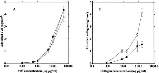 Fig. 1. Relationship between the protein amount adhering to the glass and the protein concentration of the incubation solution. 125I-vWF (A) and 125I-collagen (B) solutions of various concentrations were incubated with native glass (▪), ethanol-washed glass (▵), and siliconized glass (○) slides, and the amount of the adsorbed protein on the glass surfaces was calculated from the radioactivity.