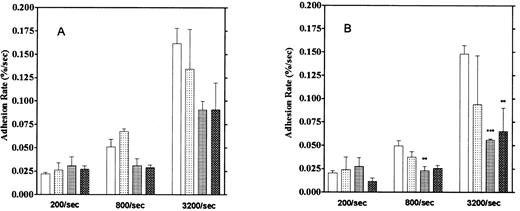 Fig. 10. Effect of aggregation inhibitors on platelet adhesion on the vWF-coated surface. (A) Platelet adhesion with temporary arrest. (B) Platelet adhesion without temporary arrest. Platelet adhesion was measured in the presence of 1 mmol/L GRGDS (▧), 10 μg/mL anti-GP IIb/IIIa antibody (▦), or 5 mmol/L EDTA (▩) under the 3 different shear rates. (□) Control data. The mean ± SEM are results from five different experiments for anti-GP IIb/IIIa, 10 for the control, 3 for GRGDS, and 3 for EDTA.