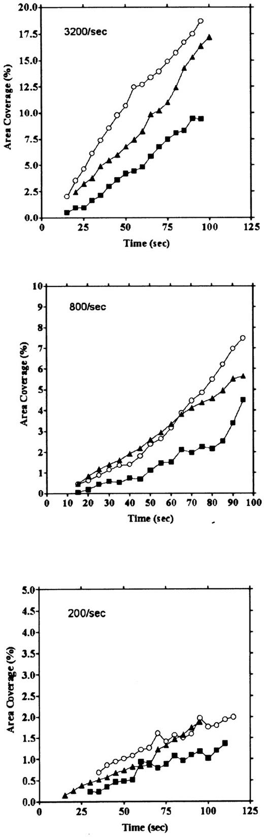 Fig. 6. Effect of preincubation of vWF solution with the collagen-coated surface. Collagen-coated glass slides were preincubated with vWF solution (50 μg/mL) at 4°C overnight, and adhesion was measured under the shear rates of 200, 800, and 3,200/s (○). As controls, platelet adhesion on collagen- (▪) and vWF-coated (▴) surfaces was also measured.