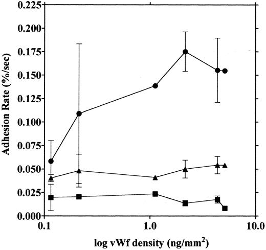 Fig. 7. Platelet adhesion on surfaces coated with vWF at different densities. Glass slides were coated with different concentrations of vWF, and densities of vWF adsorbed on the glass surfaces were calculated from the relationship shown in Fig 1. Platelet adhesion was measured under shear rates of 200 (▪), 800 (▴), and 3,200/s (•). The mean ± SEM of 2 series of experiments were plotted, except for the values without bars that indicate values from single experiments and the values of 4.35 ng/mm2 that represent the average of five experiments.