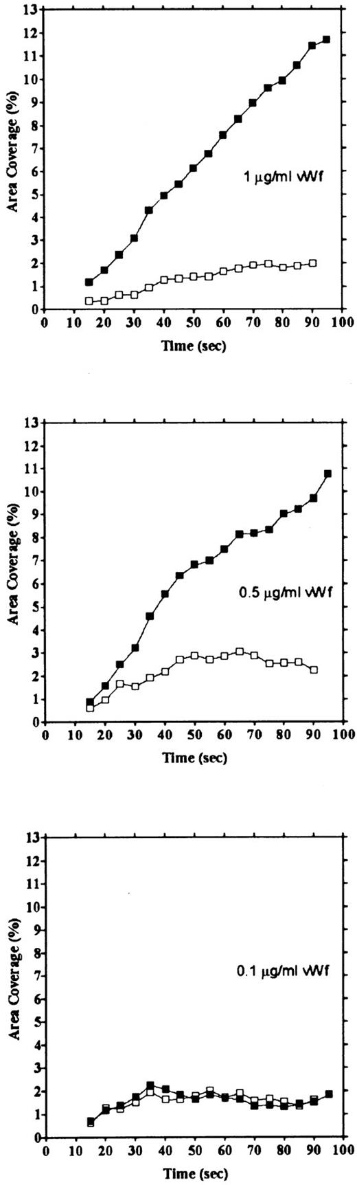 Fig. 8. Platelet adhesion and temporary arrest on different densities of vWF. Platelet adhesion was measured on surfaces with different densities of vWF. Glass slides were incubated with 1, 0.5, and 0.1 μg/mL vWF solution, for densities of 0.212, 0.115, and 0.028 ng/mm2, respectively. Adhesion under the shear rate of 3,200/s was calculated as area coverage (▪) and temporary arrest (□).