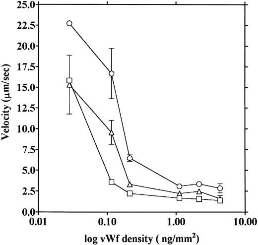 Fig. 9. Platelet movement on vWF surfaces of different densities. Velocities of platelet movement in the same experiments as shown in Fig 7 were measured under shear rates of 200 (□), 800 (▵), and 3,200/s (○), and the velocities were plotted as a function of vWF density on the glass.