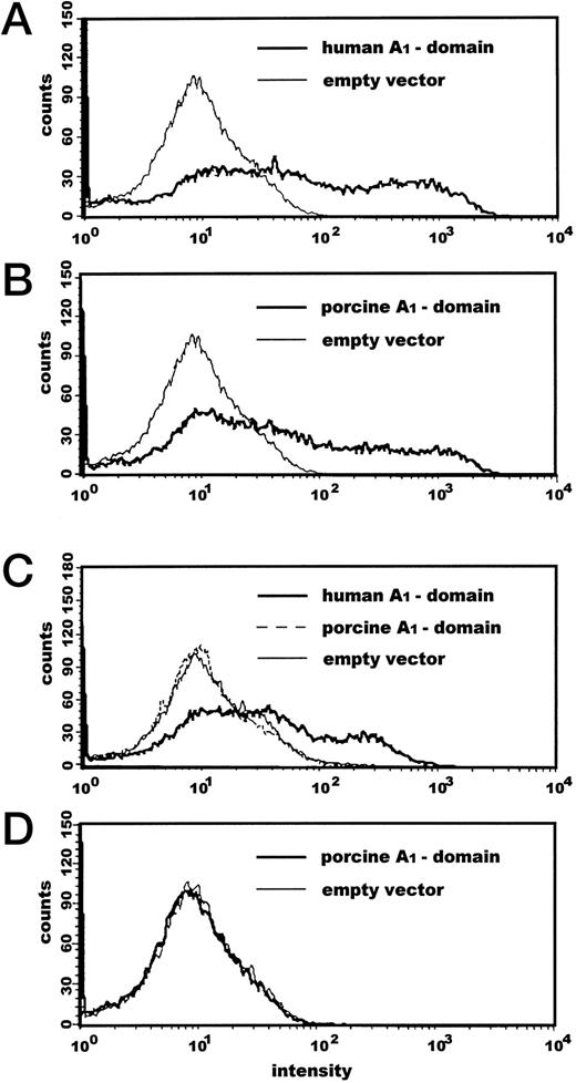 Fig. 2. Cytofluorometric analysis of vWF–A1-domain expressed on COS-7 cells. Transfected cells were first incubated with the monoclonal mouse antibodies anti-FLAG (A and B), LJ-RG-46, specifically detecting human A1-domain (C), and anti–c-myc (D) as a nonspecific control followed by incubation with a FITC-conjugated anti-mouse antibody for 20 minutes at 4°C. At least 20,000 cells were counted each experiment.