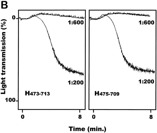 Fig. 4. Functional effect of vWF–A1-domain transfected COS-7 cells on human platelets. (A) Representative plot of recorded aggregation subsequent to incubation of COS-7 cells with platelets at a ratio of 1:200. (B) Comparison of aggregation subsequent to incubation of human A1-domains (aa 473-713: H473-713/aa 475-709: H475-709) transfected COS-7 cells with platelets at ratios of 1:200 and 1:600. (C) Dose-dependent effects of porcine (•) and human (○) A1-domain expressing cells incubated with human washed platelets, prepared as described in Materials and Methods (180,000 platelets/μL). All experiments were performed in the presence of MgCl2 (1.0 mmol/L), CaCl2 (1.0 mmol/L), and fibrinogen (final concentration: 800μg/mL). Aggregation was determined as percentage of maximal light transmission 10 minutes after addition of COS-7 cells. +P < .05 (Mann-Whitney Rank Sum test); **P < .001 and *P < .05 (Student's t-test) for the porcine versus human comparison (n = 5 or 6 separate transfections). Error bars indicate standard errors of the mean.