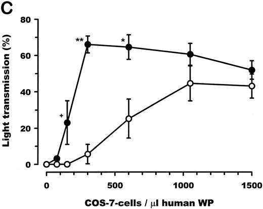 Fig. 4. Functional effect of vWF–A1-domain transfected COS-7 cells on human platelets. (A) Representative plot of recorded aggregation subsequent to incubation of COS-7 cells with platelets at a ratio of 1:200. (B) Comparison of aggregation subsequent to incubation of human A1-domains (aa 473-713: H473-713/aa 475-709: H475-709) transfected COS-7 cells with platelets at ratios of 1:200 and 1:600. (C) Dose-dependent effects of porcine (•) and human (○) A1-domain expressing cells incubated with human washed platelets, prepared as described in Materials and Methods (180,000 platelets/μL). All experiments were performed in the presence of MgCl2 (1.0 mmol/L), CaCl2 (1.0 mmol/L), and fibrinogen (final concentration: 800μg/mL). Aggregation was determined as percentage of maximal light transmission 10 minutes after addition of COS-7 cells. +P < .05 (Mann-Whitney Rank Sum test); **P < .001 and *P < .05 (Student's t-test) for the porcine versus human comparison (n = 5 or 6 separate transfections). Error bars indicate standard errors of the mean.