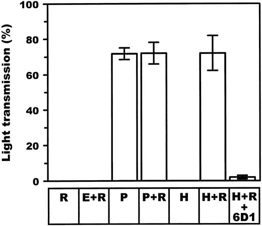 Fig. 7. Effect of ristocetin on aggregation of HWP after adding porcine and human vWF–A1-domain transfected COS-7 cells. HWP were prepared as described in Materials and Methods. The extent of aggregation is represented by the percentage of the maximal light transmission 10 minutes following addition of porcine (P) and human (H) vWF–A1-domain expressing COS-7 cells at low ratios (1:1,200 cells/platelets). Incubation of HWP with ristocetin (R) (0.32 mg/mL) alone or in combination with empty vector–transfected COS-7 cells (E) excluded significant human vWF contamination in platelet preparations. Specificity for A1-domain–GPIb interaction was further proven by incubating platelets with 6D1, a specific antibody known to block GPIb-mediated aggregation by vWF.