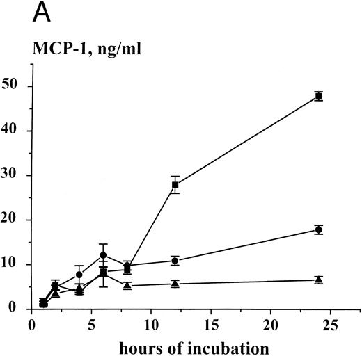 Fig. 4. Time-dependent expression and release of MCP-1 in HMC-1 cells. HMC-1 cells (1 × 106 per mL) were cultured for various time periods in the presence of control medium (▴), rhSCF (100 ng/mL) (•), or a mixture of rhSCF (100 ng/mL) and PMA (50 ng/mL) (▪). After culture, cells were harvested, and MCP-1 peptide measured in supernatants (A) and cell lysates (B) by an ELISA. An accumulation of MCP-1 in the supernatants of either untreated or SCF-treated HMC-1 cells was seen. However, stimulation of cells with rhSCF or rhSCF + PMA significantly increased MCP-1 peptide release above control over time (A). The SCF-induced increase in MCP-1 expression in cell lysates (B) indicates induction of peptide synthesis. The results represent the mean ± standard deviation (SD) of triplicate cultures from one typical experiment. Similar data were obtained in two other experiments.