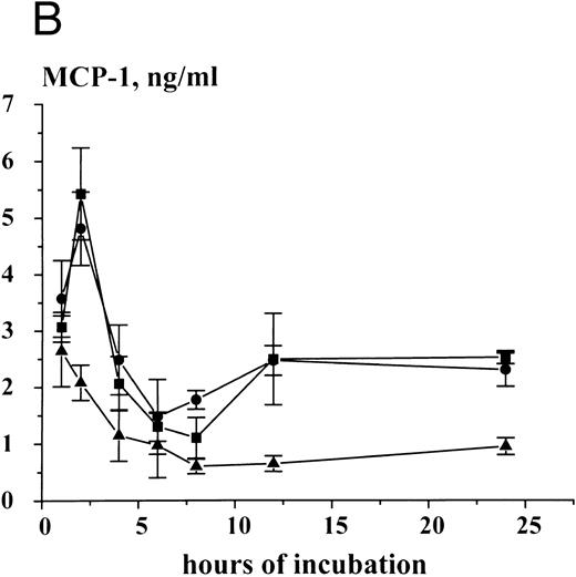 Fig. 4. Time-dependent expression and release of MCP-1 in HMC-1 cells. HMC-1 cells (1 × 106 per mL) were cultured for various time periods in the presence of control medium (▴), rhSCF (100 ng/mL) (•), or a mixture of rhSCF (100 ng/mL) and PMA (50 ng/mL) (▪). After culture, cells were harvested, and MCP-1 peptide measured in supernatants (A) and cell lysates (B) by an ELISA. An accumulation of MCP-1 in the supernatants of either untreated or SCF-treated HMC-1 cells was seen. However, stimulation of cells with rhSCF or rhSCF + PMA significantly increased MCP-1 peptide release above control over time (A). The SCF-induced increase in MCP-1 expression in cell lysates (B) indicates induction of peptide synthesis. The results represent the mean ± standard deviation (SD) of triplicate cultures from one typical experiment. Similar data were obtained in two other experiments.