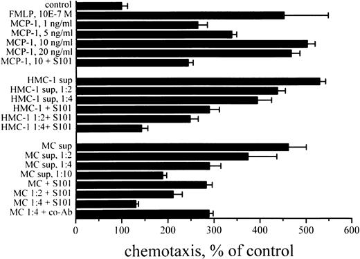 Fig. 6. Mast cell supernatant-induced chemotaxis of human Mo. Mo were purified by Percoll gradient centrifugation. Purified Mo were placed in the upper chambers of the chemotaxis assay. Various concentrations of rhMCP-1 (as indicated), various dilutions of HMC-1 sup, various dilutions of lung MC sup (91% pure lung MC, 2-hour incubation, 1,923 pg/mL of MCP-1 by ELISA), FMLP (10−7 mol/L = 10E-7 mol/L) (as positive control) or control medium were added into the lower chambers. MCP-1 and sup of MC or HMC-1 were applied in the presence or absence of blocking anti–MCP-1 antibody S101 (10 μg/mL). After 3 hours of incubation, the nonmigrated Mo were removed together with the filter, and the migrated Mo were recovered from the lower chambers and counted by use of the fluorescence dye calcein AM (5 mmol/L). The X-axis shows the percentage of migrated Mo as compared with the control (=number of Mo migrated against control medium into the lower chambers = 100%). Results represent the mean ± SD from three independent experiments.