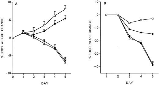 Fig. 1. Effect of chronic IL-12 on body weight (A) and food intake (B) and protection by anti–IFN-γ antibodies. IL-12 was administered at the dose of 400 ng/mouse intraperitoneally (IP), once daily; anti–IFN-γ antibodies were administered on days 1 and 3 (0.2 mL/mouse, IP). One group of mice received control antibodies (antihuman EGF receptor). Weight change was calculated based on the weight at the beginning of treatment and data are expressed as mean ± SD (n = 5). Food intake was evaluated per cage with five mice. (□), Vehicle; (♦), IL-12; (•), anti–IFN-γ + IL-12; (▵), control antibody + IL-12.