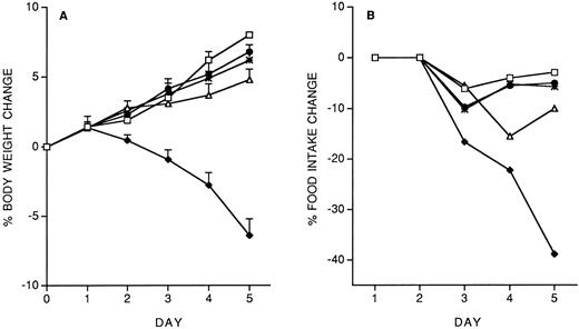 Fig. 2. Effect of pretreatment (on day −14) with IL-12 (200 ng/mouse, IP), IL-10 (1 μg/mouse, IP) or LPS (500 μg/mouse, IP) on the decrease in body weight (A) and food intake (B) induced by IL-12 (400 ng/mouse, IP; once daily for 5 days). The effect of a predose of IFN-γ (1 or 10 μg/mouse, IP), as well as of IL-12 (200 ng) as a reference, is shown in panels C (body weight) and D (food intake). Body weight is expressed as mean ± SD (n = 5). Food intake was evaluated per cage with five mice. (A and B) (□), Vehicle; (♦), IL-12; (•), IL-12/IL-12; (▵), LPS/IL-12; (*), IL-10/IL-12. (C and D) (□), Vehicle; (♦), IL-12; (•), IL-12/IL-12; (▵), IFN-γ 10/IL-12; (*), IFN-γ 1/IL-12.