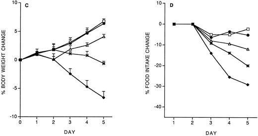 Fig. 2. Effect of pretreatment (on day −14) with IL-12 (200 ng/mouse, IP), IL-10 (1 μg/mouse, IP) or LPS (500 μg/mouse, IP) on the decrease in body weight (A) and food intake (B) induced by IL-12 (400 ng/mouse, IP; once daily for 5 days). The effect of a predose of IFN-γ (1 or 10 μg/mouse, IP), as well as of IL-12 (200 ng) as a reference, is shown in panels C (body weight) and D (food intake). Body weight is expressed as mean ± SD (n = 5). Food intake was evaluated per cage with five mice. (A and B) (□), Vehicle; (♦), IL-12; (•), IL-12/IL-12; (▵), LPS/IL-12; (*), IL-10/IL-12. (C and D) (□), Vehicle; (♦), IL-12; (•), IL-12/IL-12; (▵), IFN-γ 10/IL-12; (*), IFN-γ 1/IL-12.