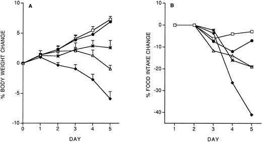 Fig. 3. Effect of IL-12 (200 ng/mouse), IL-12 + anti–IFN-γ (0.2 mL/mouse, IP; 2 hours before IL-12) or IL-12 + anti–IL-10 (0.2 mL/mouse, IP; 2 hours before IL-12), administered on day −14, on the decrease in body weight (A) and food intake (B) induced by chronic IL-12. Body weight is expressed as mean ± SD (n = 5). Food intake was evaluated per cage with five mice. (□), Vehicle; (♦), IL-12; (•), IL-12/IL-12; (▵), anti–IFN-γ + IL-12/IL-12; (*), anti–IL-10 + IL-12/IL-12.