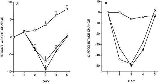 Fig. 4. Effect of IL-12 pretreatment (200 ng/mouse, IP; at −14 days) on LPS (10 μg/mouse, daily, IP)-induced decrease in body weight (A) and food intake (B). Body weight is expressed as mean ± SD (n = 5). Food intake was evaluated per cage with five mice. (□), Vehicle; (♦), vehicle/LPS; (○), IL-12/LPS.