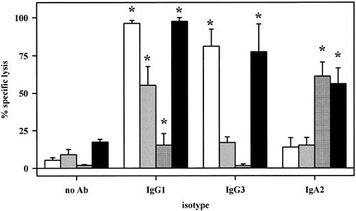 Fig. 2. Antibody-mediated cytotoxicity against NIP-haptenized SK-BR–3 breast cancer cells was analyzed using NIP antibodies of human IgG1, IgG3, or IgA2 isotypes. As effector source, whole blood (▪), fresh human plasma (□), isolated MNC (▨), or PMN (▦) were compared. All three isotypes induced significant lysis with whole blood. Interestingly, IgA-dependent lysis was predominantly mediated by PMN, whereas IgG1- or IgG3- dependent killing resided mainly in the plasma fraction. Results from five experiments are presented as mean ± SEM of % specific lysis. Significant (P < .05) antibody-mediated lysis is marked by an asterisk (*).