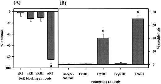 Fig. 3. The role of FcαRI (CD89) in PMN-mediated ADCC was investigated by using Fc receptor-blocking antibodies in NIP-IgA2–mediated ADCC against SK-BR–3 cells (A) and in reverse ADCC against HB58 target cells (B). Significant inhibition of ADCC was observed with antibody My43 to FcαRI, but not with antibodies 197, IV.3 or 3G8 to FcγRI, FcγRII, or FcγRIII, respectively. Data from four experiments are presented as mean ± SEM of % specific inhibition. For reverse ADCC assays (B), HB58 hybridoma cells were selected for high membrane expression of their surface immunoglobulin, which is directed against mouse κ light chain, leading to sensitization of targets in the presence of murine antibodies against potential cytotoxic trigger molecules on PMN. In these experiments, PMN were effective with FcαRI or FcγRII-directed antibodies, but not with antibodies to FcγRI or FcγRIII. Results from five experiments are presented as mean ± SEM of % specific lysis. Significant (P < .05) inhibition (A) or reverse ADCC (B) is marked by an asterisk (*).