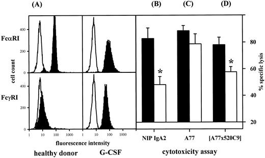 Fig. 5. Isolated neutrophils from healthy donors or from G-CSF–treated patients were compared for expression of FcαRI (A), conventional ADCC via IgA2 (B), or reverse ADCC using either A77 sensitized HB58 target cells (C), or FcαRI-directed BsAb (D). Both effector cell populations expressed similar levels of FcαRI. At constant effector to target cell ratios, G-CSF–primed PMN were less effective than healthy donor PMN, with differences being significant for ADCC against SK-BR–3, either haptenized using anti-NIP IgA or HER-2/neu-directed BsAb (P = .01, or .03, respectively). Results from at least eight experiments are expressed as mean ± SEM. (A) (▪), Relevant antibody; (□), irrelevant antibody. (B through D) (▪), Healthy donor; (□), G-CSF–treated patient.