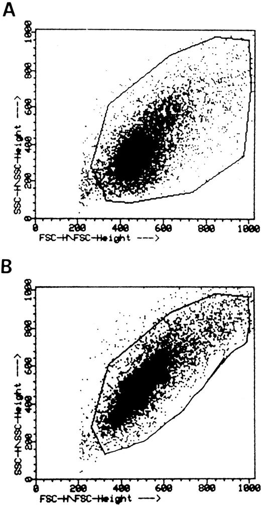 Fig. 2. Flow cytometric analysis of TNF-induced B lymphocyte polarization. B cells were incubated without (A) or with (B) 1 ng/mL rTNF as detailed in the Materials and Methods and analyzed by flow cytometry. One representative experiment out of the four carried out is shown. Staining with a CD20 MoAb showed that 98% of test cells were B lymphocytes (not shown).