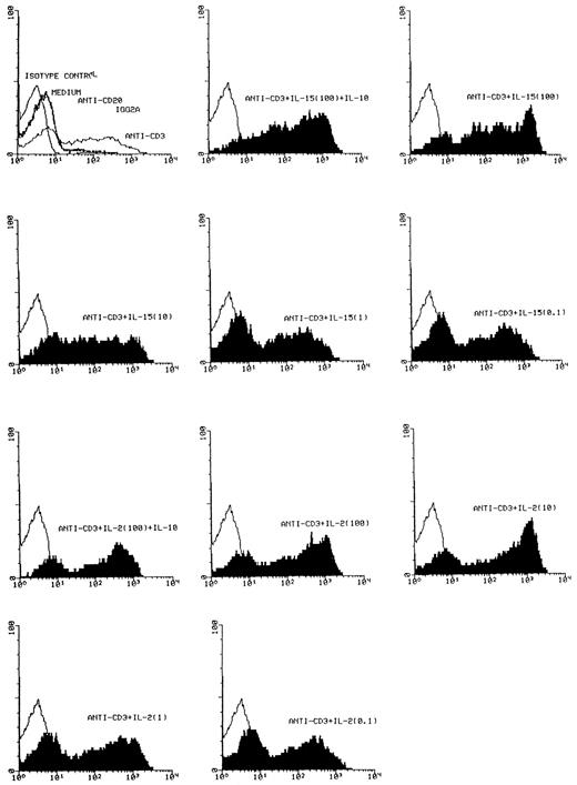 Fig. 1. Effect of IL-15 on T-cell activation. FACS analysis of CD25 expression was performed with a PE-conjugated antihuman CD25 MoAb on T cells, which had been cultured as indicated with medium, anti-CD20, a nonspecific IgG2a isotype control antibody, anti-CD3, anti-CD3 + IL-15 (100 ng/mL, 10 ng/mL, 1 ng/mL, 0.1 ng/mL), anti-CD3 + IL-15 (100 ng/mL) + IL-10 (10 ng/mL), anti-CD3 + IL-2 (100 ng/mL, 10 ng/mL, 1 ng/mL, 0.1 ng/mL and anti-CD3 + IL-2 (100 ng/mL) + IL-10 (10 ng/mL) for 72 hours. Control profiles using PE-conjugated mouse IgG-1 are shown on each panel (light areas). Shown are the results from one representative experiment. A total of four experiments has been performed. Depicted are cell number (Y-axis) and fluorescence intensity of the CD25 staining (X-axis).