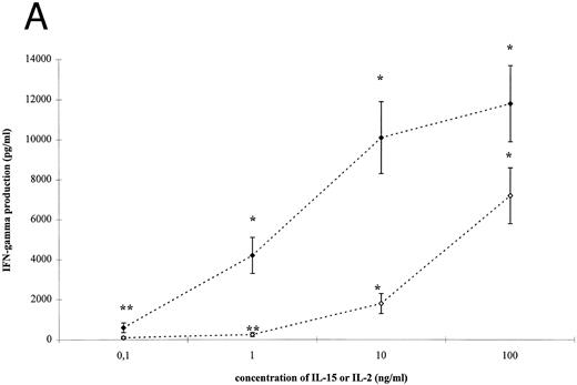 Fig. 2. IL-15–induced cytokine production by T cells. (A) T cells were isolated by rosetting and then stimulated as indicated. After 72 hours cell-free supernatants were procured and assayed for IFN-γ. Depicted are mean and SEM of six independent experiments. Significantly altered cytokine production induced by anti-CD3 + IL-15 (⋄) or IL-2 (♦) compared to anti-CD3 alone (248 ± 58 pg/mL) is indicated by * (P < .01) or ** (P < .05). (B) T cells were isolated by rosetting and then stimulated as indicated. After 72 hours cell-free supernatants were procured and assayed for TNF-α. Depicted are mean and SEM of six independent experiments. Significantly altered cytokine production induced by anti-CD3 + IL-15 (□) or IL-2 (▪) compared to anti-CD3 alone (65 ± 9 pg/mL) is indicated by * (P < .01) or ** (P < .05). (C) T cells were isolated by rosetting and then stimulated as indicated. After 72 hours cell-free supernatants were procured and assayed for IL-10. Depicted are mean and SEM of six independent experiments. Significantly altered cytokine production induced by anti-CD3 + IL-15 (▵) or IL-2 (▴) compared to anti-CD3 alone (2.5 ± 1.6 pg/mL) is indicated by * (P < .01) or ** (P < .05).