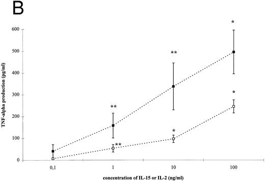 Fig. 2. IL-15–induced cytokine production by T cells. (A) T cells were isolated by rosetting and then stimulated as indicated. After 72 hours cell-free supernatants were procured and assayed for IFN-γ. Depicted are mean and SEM of six independent experiments. Significantly altered cytokine production induced by anti-CD3 + IL-15 (⋄) or IL-2 (♦) compared to anti-CD3 alone (248 ± 58 pg/mL) is indicated by * (P < .01) or ** (P < .05). (B) T cells were isolated by rosetting and then stimulated as indicated. After 72 hours cell-free supernatants were procured and assayed for TNF-α. Depicted are mean and SEM of six independent experiments. Significantly altered cytokine production induced by anti-CD3 + IL-15 (□) or IL-2 (▪) compared to anti-CD3 alone (65 ± 9 pg/mL) is indicated by * (P < .01) or ** (P < .05). (C) T cells were isolated by rosetting and then stimulated as indicated. After 72 hours cell-free supernatants were procured and assayed for IL-10. Depicted are mean and SEM of six independent experiments. Significantly altered cytokine production induced by anti-CD3 + IL-15 (▵) or IL-2 (▴) compared to anti-CD3 alone (2.5 ± 1.6 pg/mL) is indicated by * (P < .01) or ** (P < .05).